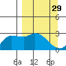 Finch Cove tide chart for Sunday, March 29, 2026