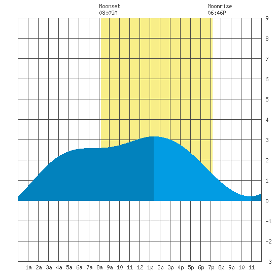 Finch Cove tide chart for Monday, March 2, 2026