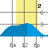 Finch Cove tide chart for Monday, March 2, 2026