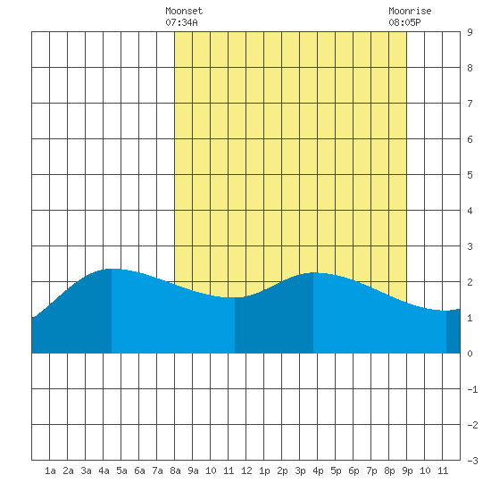 Finch Cove tide chart for Tuesday, March 31, 2026