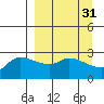 Finch Cove tide chart for Tuesday, March 31, 2026