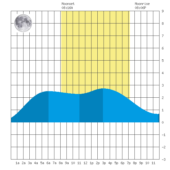 Finch Cove tide chart for Tuesday, March 3, 2026