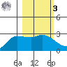 Finch Cove tide chart for Tuesday, March 3, 2026