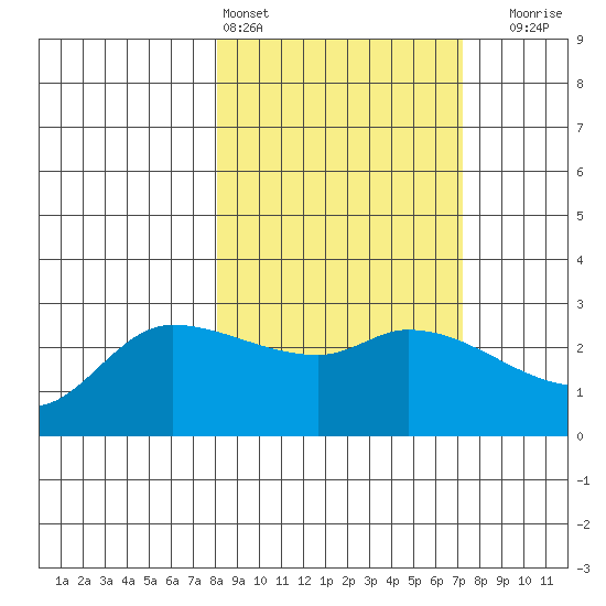 Finch Cove tide chart for Wednesday, March 4, 2026