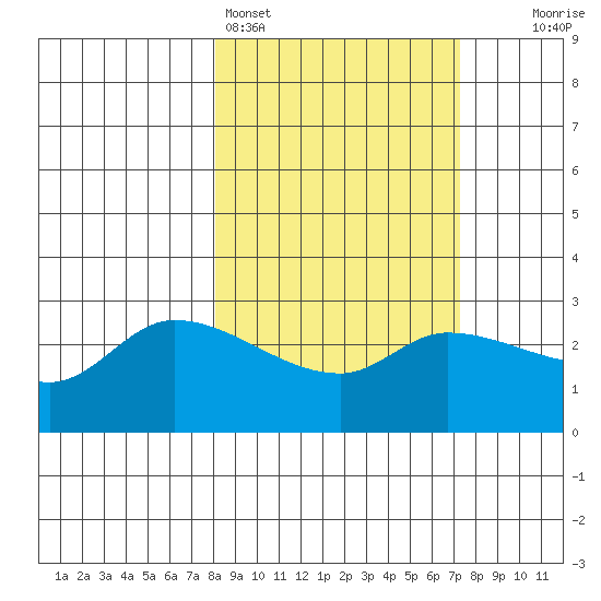 Finch Cove tide chart for Thursday, March 5, 2026