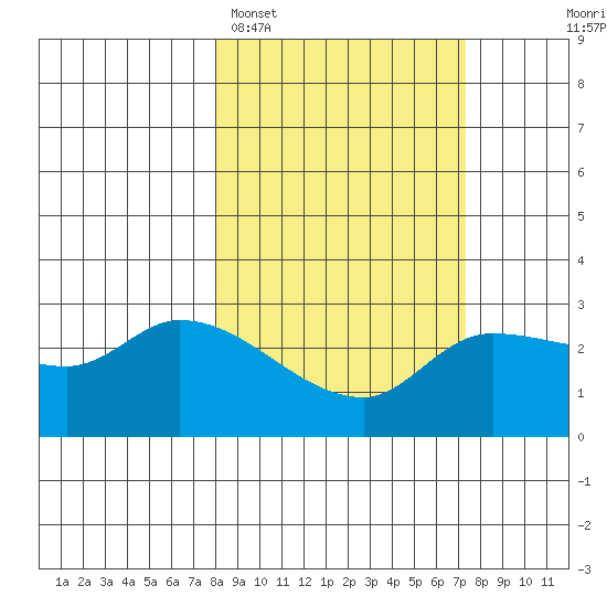 Finch Cove tide chart for Friday, March 6, 2026