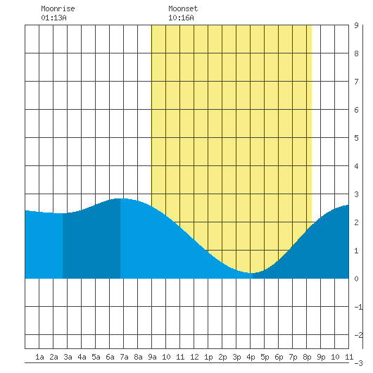 Finch Cove tide chart for Sunday, March 8, 2026