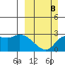Finch Cove tide chart for Sunday, March 8, 2026