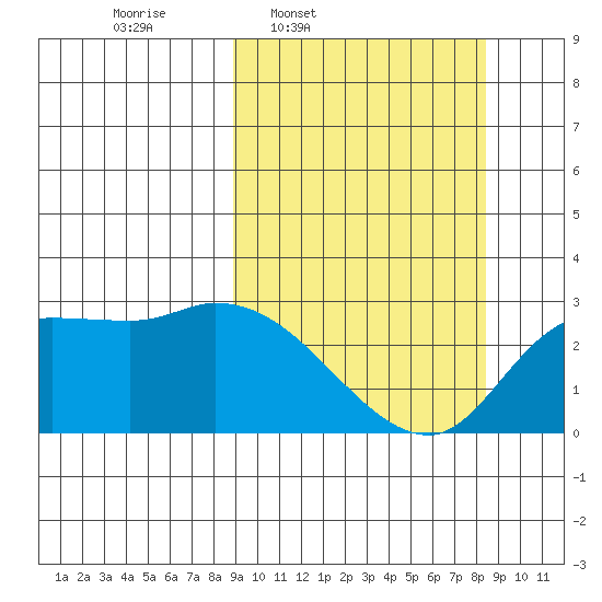 Finch Cove tide chart for Monday, March 9, 2026