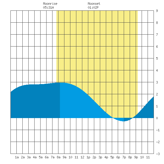 Finch Cove tide chart for Friday, April 10, 2026