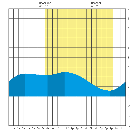 Finch Cove tide chart for Monday, April 13, 2026