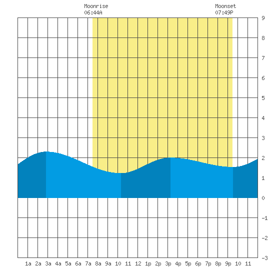 Finch Cove tide chart for Wednesday, April 15, 2026
