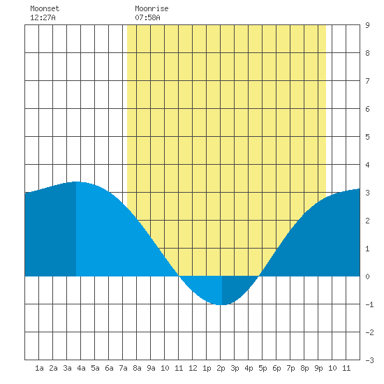 Finch Cove tide chart for Sunday, April 19, 2026