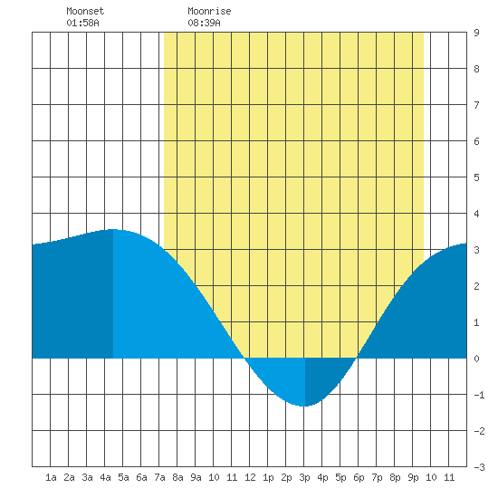 Finch Cove tide chart for Monday, April 20, 2026