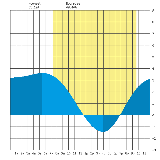 Finch Cove tide chart for Tuesday, April 21, 2026