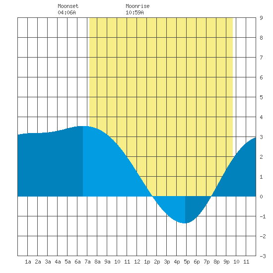 Finch Cove tide chart for Wednesday, April 22, 2026