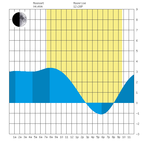 Finch Cove tide chart for Thursday, April 23, 2026