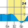 Finch Cove tide chart for Friday, April 24, 2026