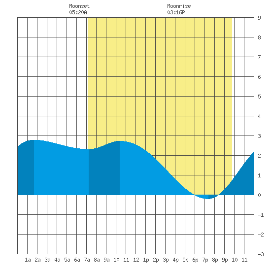 Finch Cove tide chart for Saturday, April 25, 2026