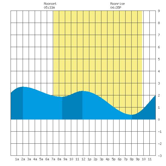 Finch Cove tide chart for Sunday, April 26, 2026