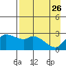 Finch Cove tide chart for Sunday, April 26, 2026