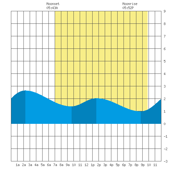 Finch Cove tide chart for Monday, April 27, 2026