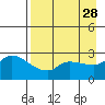 Finch Cove tide chart for Tuesday, April 28, 2026