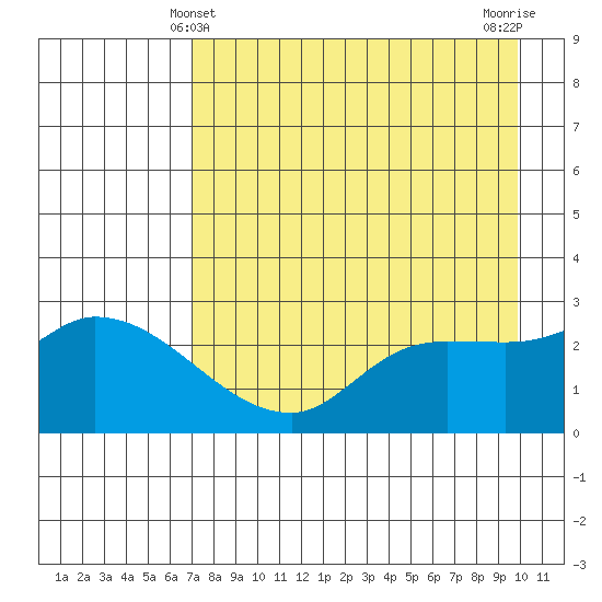 Finch Cove tide chart for Wednesday, April 29, 2026