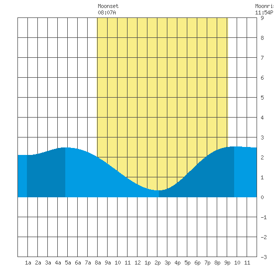 Finch Cove tide chart for Friday, April 3, 2026