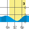 Finch Cove tide chart for Friday, April 3, 2026
