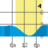Finch Cove tide chart for Saturday, April 4, 2026