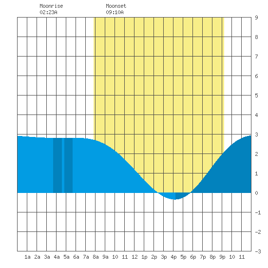 Finch Cove tide chart for Monday, April 6, 2026