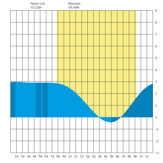 Finch Cove tide chart for Tuesday, April 7, 2026