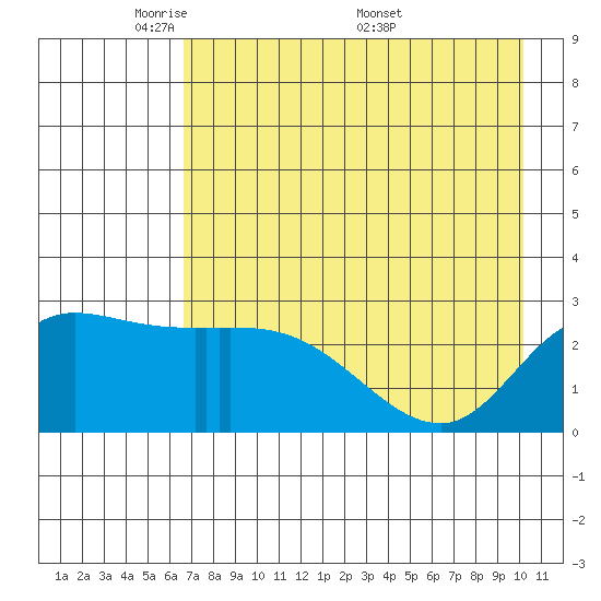 Finch Cove tide chart for Sunday, May 10, 2026