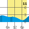 Finch Cove tide chart for Monday, May 11, 2026