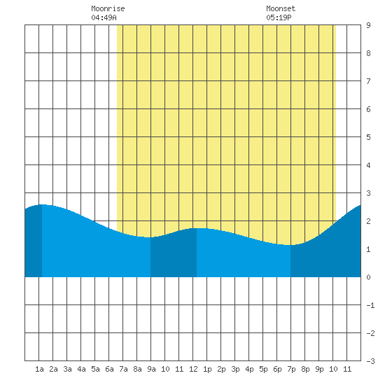 Finch Cove tide chart for Tuesday, May 12, 2026
