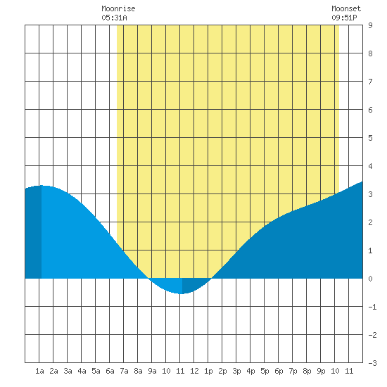 Finch Cove tide chart for Friday, May 15, 2026