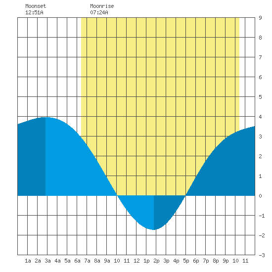 Finch Cove tide chart for Monday, May 18, 2026