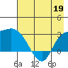Finch Cove tide chart for Tuesday, May 19, 2026