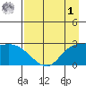 Finch Cove tide chart for Friday, May 1, 2026