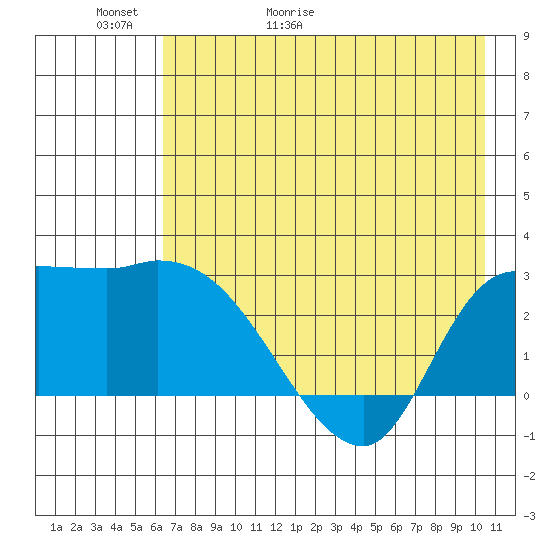 Finch Cove tide chart for Thursday, May 21, 2026
