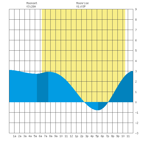 Finch Cove tide chart for Friday, May 22, 2026