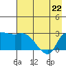 Finch Cove tide chart for Friday, May 22, 2026
