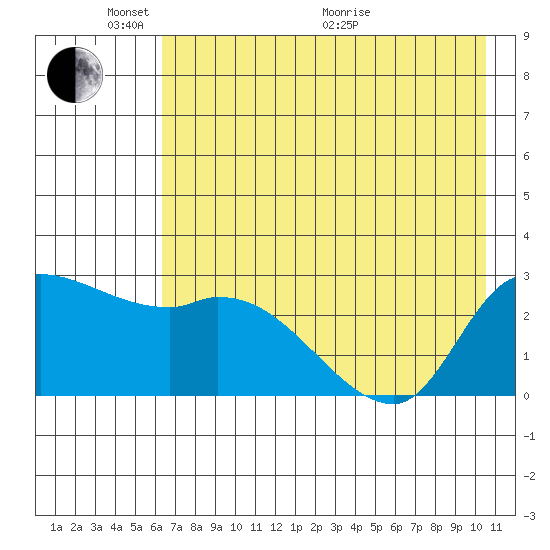 Finch Cove tide chart for Saturday, May 23, 2026
