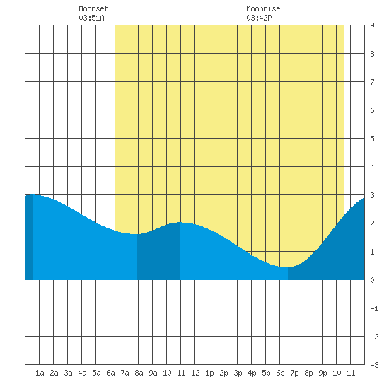 Finch Cove tide chart for Sunday, May 24, 2026