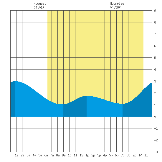Finch Cove tide chart for Monday, May 25, 2026