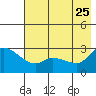 Finch Cove tide chart for Monday, May 25, 2026