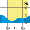 Finch Cove tide chart for Tuesday, May 26, 2026