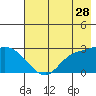 Finch Cove tide chart for Thursday, May 28, 2026