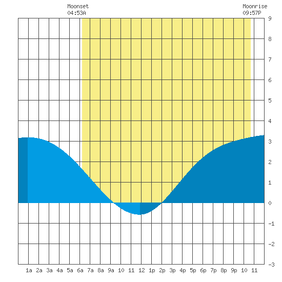 Finch Cove tide chart for Friday, May 29, 2026